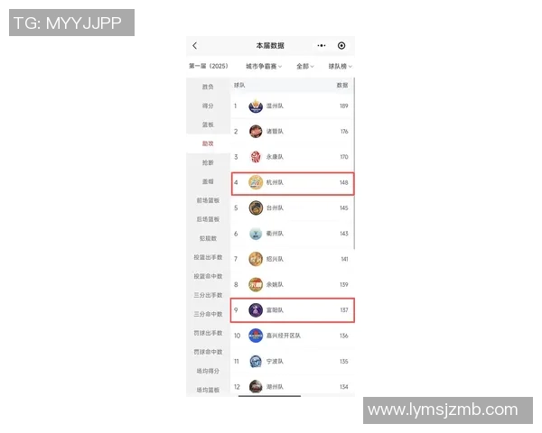 杭州篮球队在钻石联赛中以77分稳居积分榜首位展现强劲实力